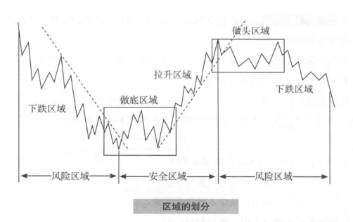 正确处理好区域与点位的关系