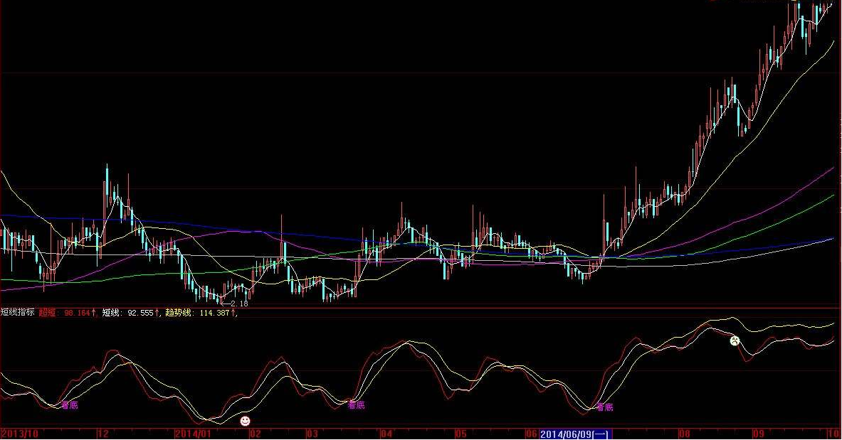 短线形态指标是什么?如何运用短线形态指标?