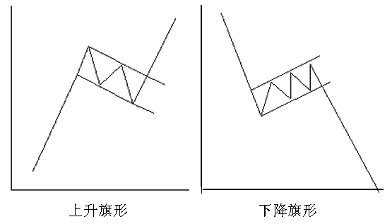 旗形走势有什么形态特征?旗形走势有什么注意事项?