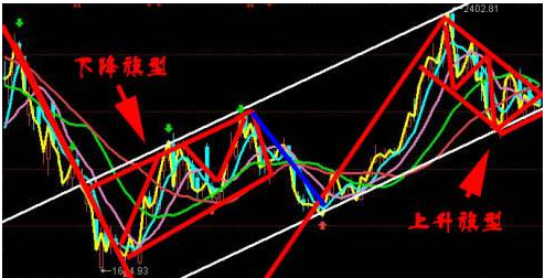 旗形走势有什么形态特征?旗形走势有什么注意事项?