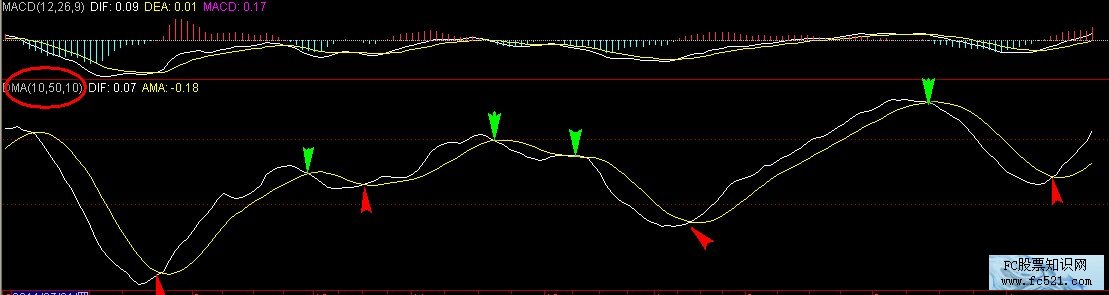 dma指标使用方法-股市