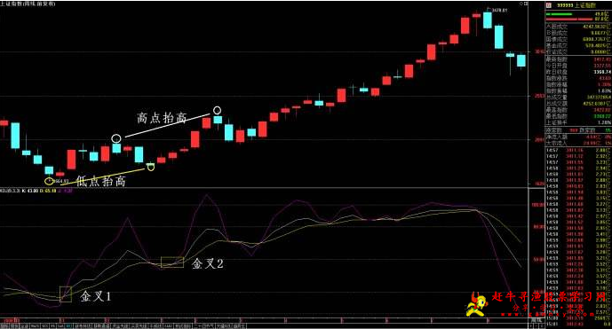 周线KDJ使用技巧有什么应用要点?