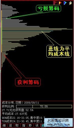 怎样看筹码分布图 怎样看筹码分布图