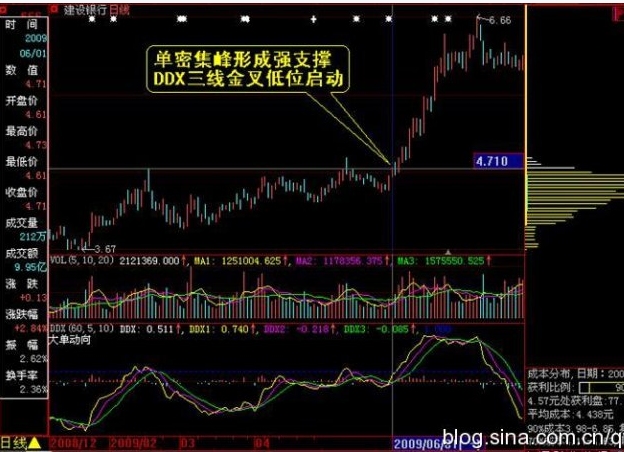 怎样看筹码分布图 怎样看筹码分布图