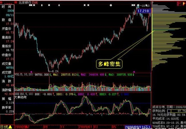 怎样看筹码分布图 怎样看筹码分布图