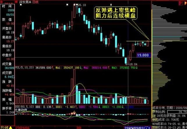 怎样看筹码分布图 怎样看筹码分布图
