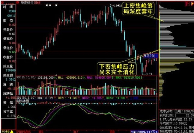 怎样看筹码分布图 怎样看筹码分布图