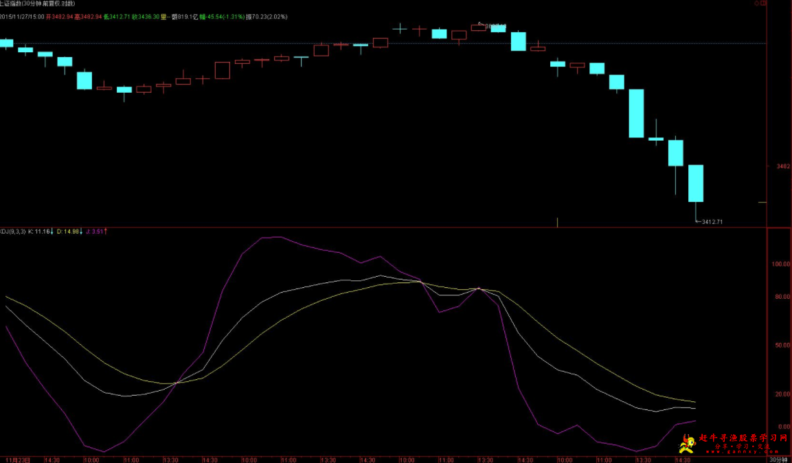 KDJ指标怎么看?如何理解KDJ指标？