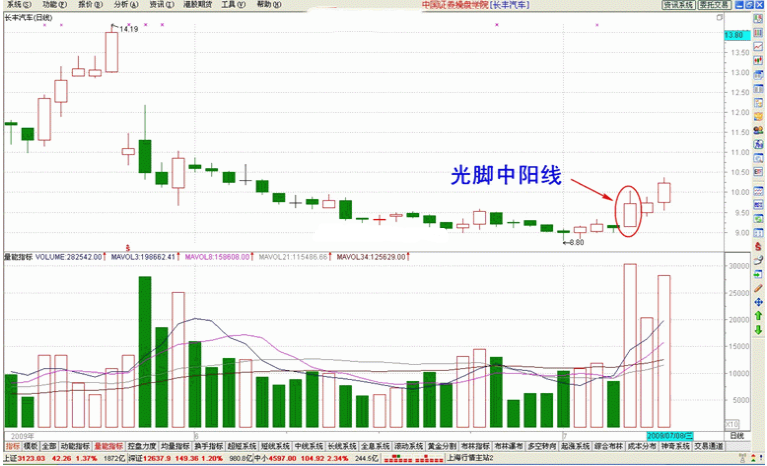 光脚中阳线走势怎么样?光脚中阳线如何操作?