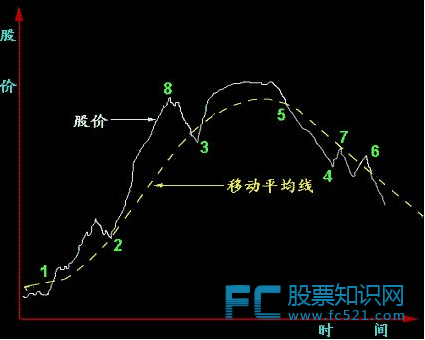 如何对移动平均线进行分析?