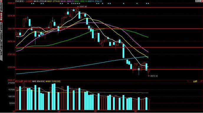 警示性K线信号有哪些?警示性K线信号意味着什么?