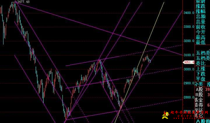 如何看均量线?如何有效把握较好的进出场时机?