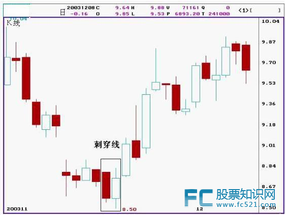 刺穿线走势如何看?刺穿线的判断标准是什么?