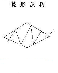 怎么看反转型态菱形形态?