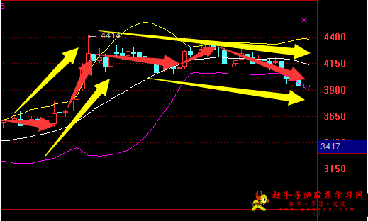 KDJ指标是什么?如何分析KDJ指标的核心?