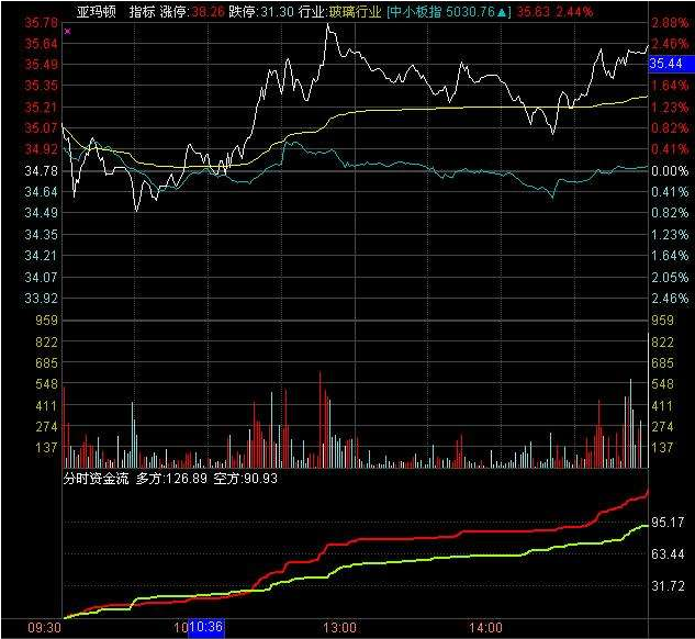 如何判断资金流向?判断资金流向的十大技巧
