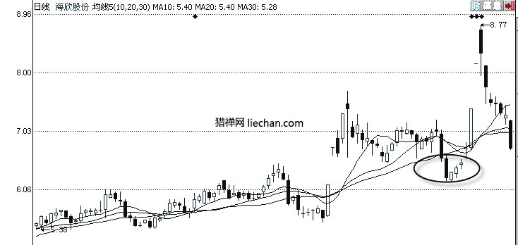 没有有效突破,庄家洗盘的手段