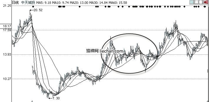 没有有效突破,庄家洗盘的手段