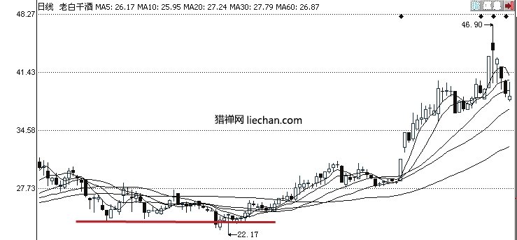 没有有效突破,庄家洗盘的手段