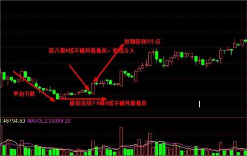 1分钟k线图解 短线5分钟k线战法图解 图解小散使用60分钟K线炒股的短线稳赚操作