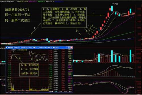 1分钟k线图解 短线5分钟k线战法图解 图解小散使用60分钟K线炒股的短线稳赚操作