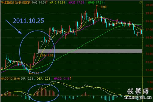 1分钟k线图解 短线5分钟k线战法图解 图解小散使用60分钟K线炒股的短线稳赚操作