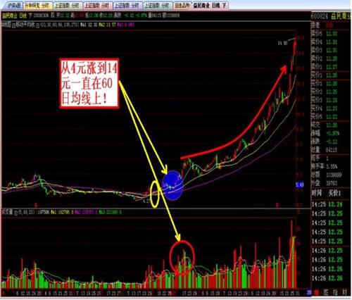 1分钟k线图解 短线5分钟k线战法图解 图解小散使用60分钟K线炒股的短线稳赚操作