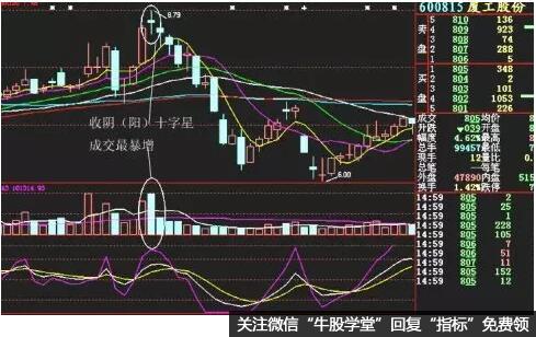 股价创新高收小十字星K线，但成交量暴增