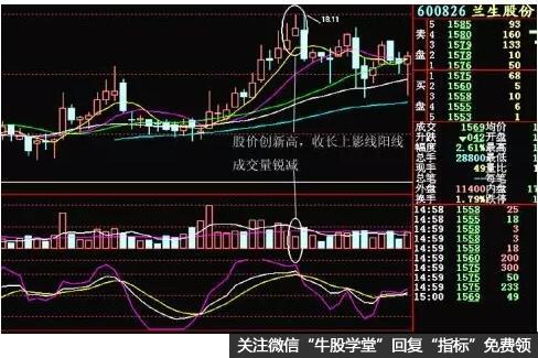 股价创出新高收带上影线阳K线，但成交量锐减