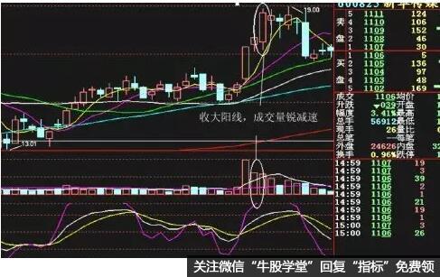股价创新高收大阳K线，但成交量锐减