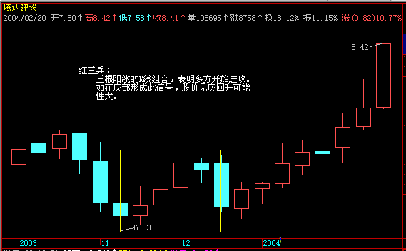 散户必学最经典的k线图（一）