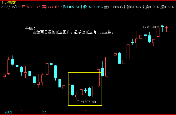 散户必学最经典的k线图（一）