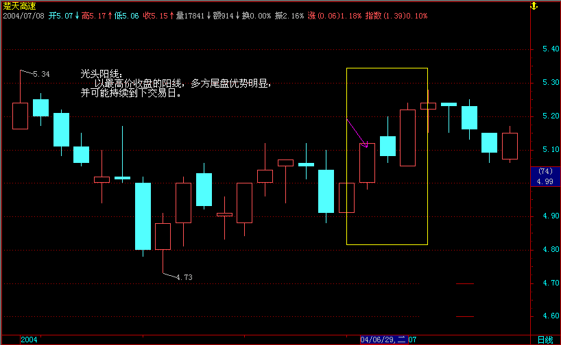散户必学最经典的k线图（一）