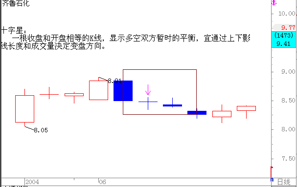 散户必学最经典的k线图（一）