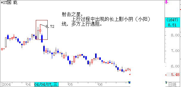 散户必学最经典的k线图（一）