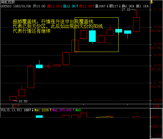 散户必学最经典的k线图（一）
