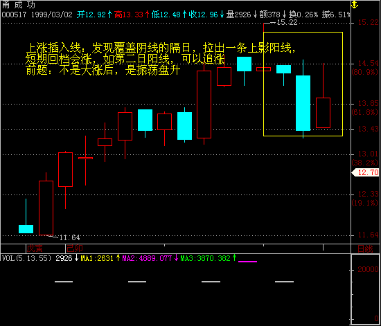 散户必学最经典的k线图（一）