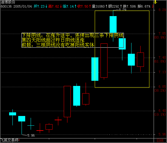 散户必学最经典的k线图（一）