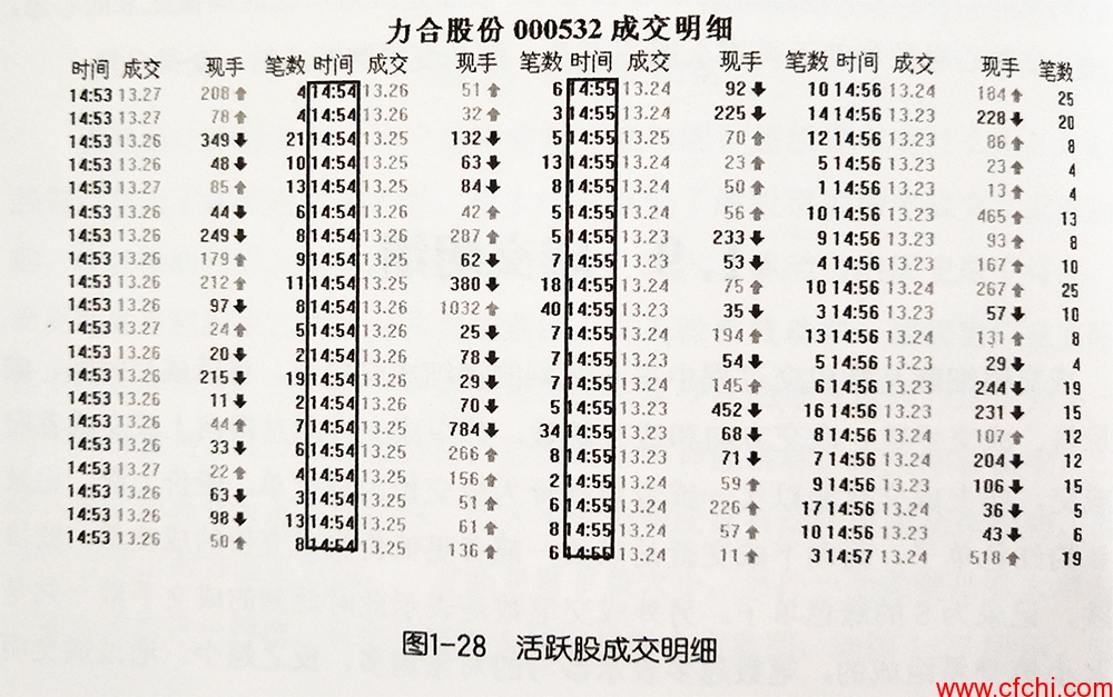 股票明细成交怎么看？