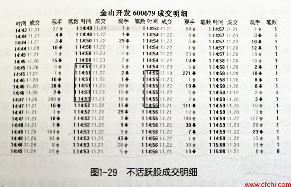 股票明细成交怎么看？