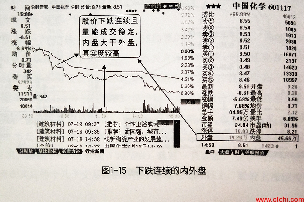 内盘与外盘分别是什么意思？