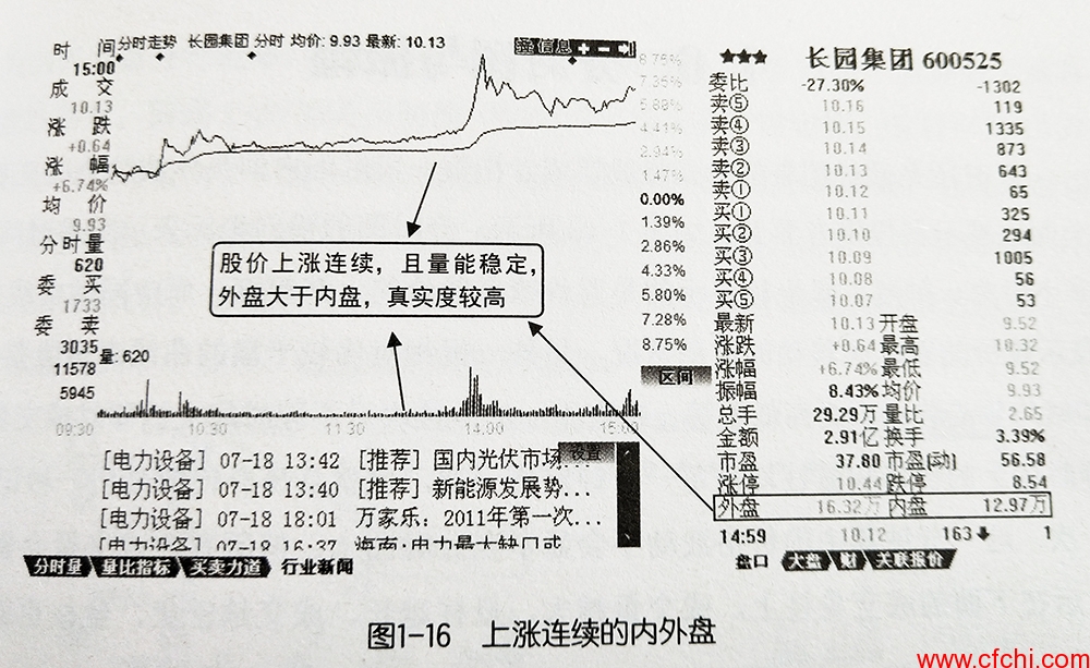 内盘与外盘分别是什么意思？