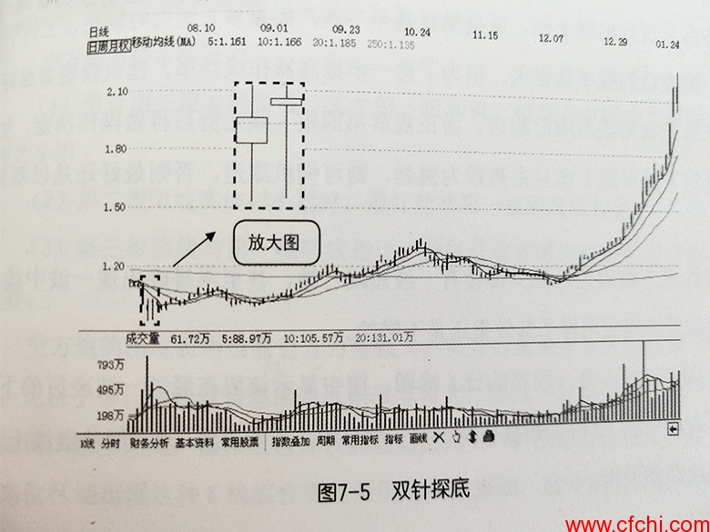 双针探底在股市里什么意思？
