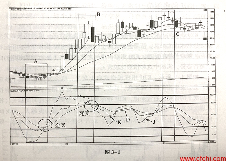 KDJ指标知识！