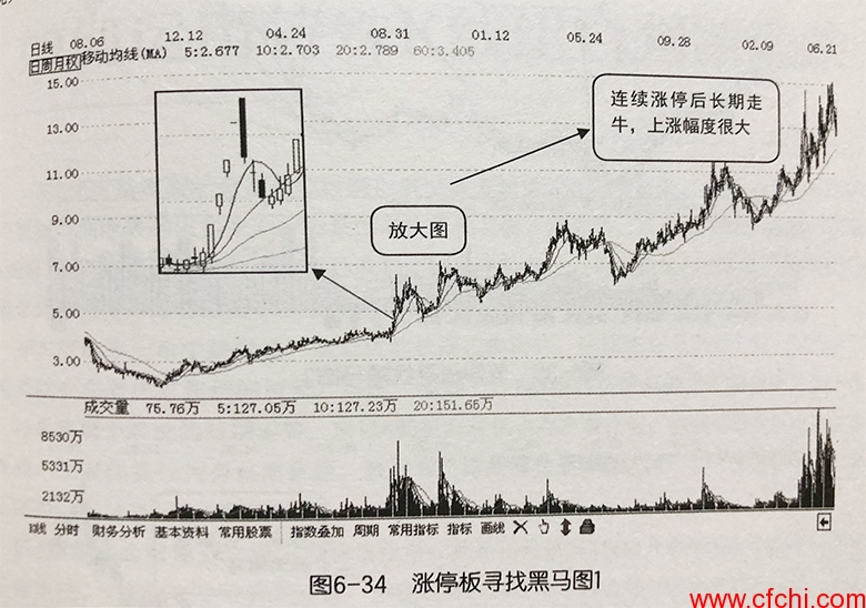 如何用涨停板来寻找黑马？