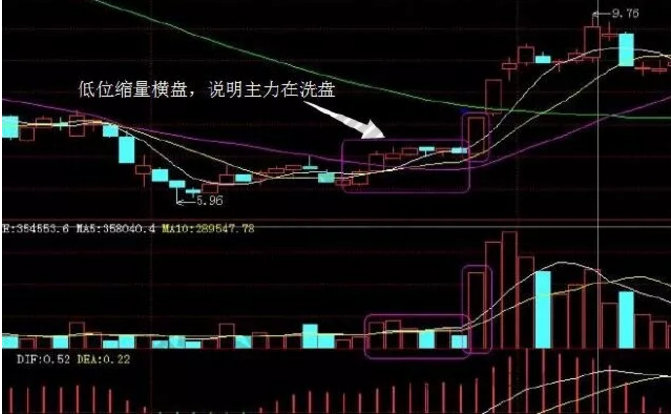 【股市攻略】散户看到股市这四种信号，买买买！