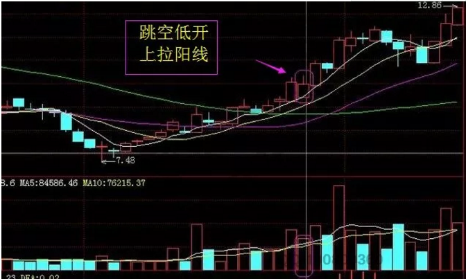 【股市攻略】散户看到股市这四种信号，买买买！