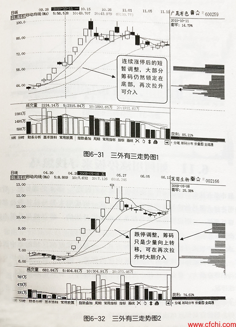 筹码分布基本概念！
