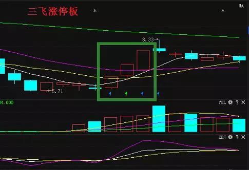 一看就懂的涨停板买入法