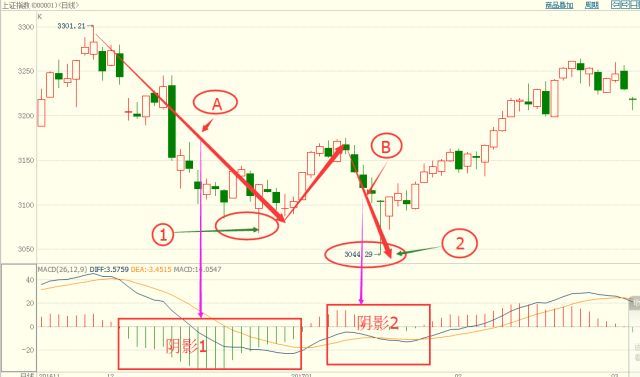 为什么抄底总是被套